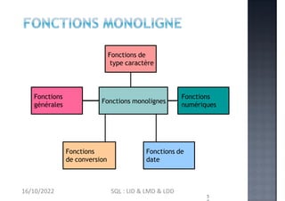 Fonctions
de conversion
5
Fonctions de
type caractère
Fonctions
numériques
Fonctions de
date
Fonctions
générales
Fonctions monolignes
16/10/2022 SQL : LID & LMD & LDD
 