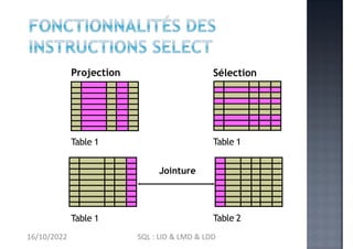 Sélection
Projection
Table 1 Table 2
Table 1
Table 1
Jointure
16/10/2022 SQL : LID & LMD & LDD
 