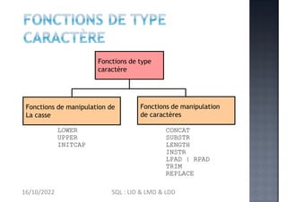 Fonctions de type
caractère
Fonctions de manipulation de
La casse
LOWER
UPPER
INITCAP
Fonctions de manipulation
de caractères
CONCAT
SUBSTR
LENGTH
INSTR
LPAD | RPAD
TRIM
REPLACE
16/10/2022 SQL : LID & LMD & LDD
 