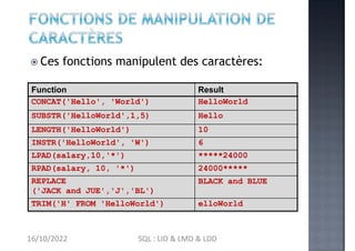 Ces fonctions manipulent des caractères:
Function Result
CONCAT('Hello', 'World') HelloWorld
SUBSTR('HelloWorld',1,5) Hello
LENGTH('HelloWorld') 10
INSTR('HelloWorld', 'W') 6
LPAD(salary,10,'*') *****24000
RPAD(salary, 10, '*') 24000*****
REPLACE
('JACK and JUE','J','BL')
BLACK and BLUE
TRIM('H' FROM 'HelloWorld') elloWorld
16/10/2022 SQL : LID & LMD & LDD
 