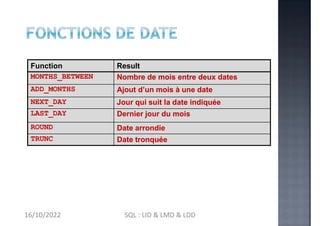 Function Result
MONTHS_BETWEEN Nombre de mois entre deux dates
ADD_MONTHS Ajout d’un mois à une date
NEXT_DAY Jour qui suit la date indiquée
LAST_DAY Dernier jour du mois
ROUND Date arrondie
TRUNC Date tronquée
16/10/2022 SQL : LID & LMD & LDD
 
