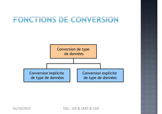 Conversion implicite
de type de données
Conversion explicite
de type de données
Conversion de type
de données
16/10/2022 SQL : LID & LMD & LDD
 