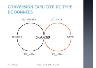NUMBER CHARACTER
TO_CHAR
TO_NUMBER
DATE
TO_CHAR
TO_DATE
16/10/2022 SQL : LID & LMD & LDD
 