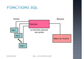 Fonction
Entrée
arg 1
arg 2
arg n
La fonction exécute
une action
Résultat
Valeur de résultat
16/10/2022 SQL : LID & LMD & ...