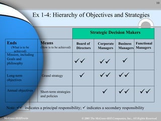 Ex 1-4: Hierarchy of Objectives and Strategies Ends (What is to be achieved) Means (How is to be achieved) Board of Directors Corporate Managers Business Managers Functional Managers Strategic Decision Makers Mission, including Goals and  philosophy Long-term objectives Annual objectives Grand strategy Short-term strategies and policies          Note:     indicates a principal responsibility;    indicates a secondary responsibility 