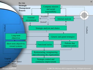 Company mission and social responsibility External environment Internal analysis Strategic analysis and choice Long-term objectives Generic and grand strategies Short-term objectives; reward systems Functional tactics Policies that empower action Restructuring, reengineering and refocusing the organization Strategic control and continuous improvement Possible? Desired? Feedback Feedback Legend Major impact Minor impact Ex 1-6: Strategic Management Process 