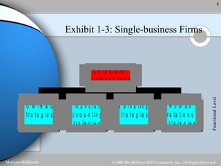 Exhibit 1-3: Single-business Firms Functional   Level 