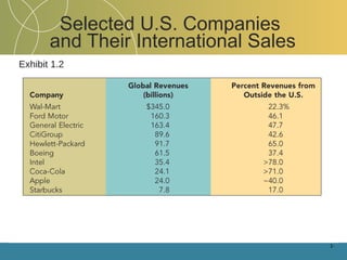 Selected U.S. Companies  and Their International Sales 1- Exhibit 1.2 