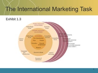 The International Marketing Task Exhibit 1.3 1- 