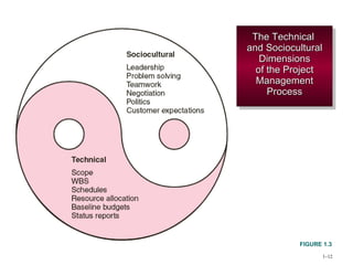 The Technical  and Sociocultural Dimensions of the Project Management Process FIGURE 1.3 