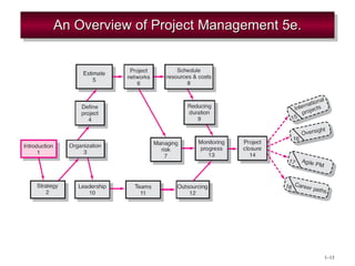 An Overview of Project Management 5e. 