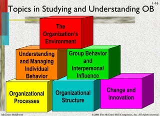 Topics in Studying and Understanding OB Organizational Processes Organizational Structure Change and Innovation Understand...