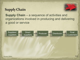 Supply Chain – a sequence of activities and
   organizations involved in producing and delivering
   a good or service


       Suppliers’    Direct                                Final
                                Producer   Distributor
       suppliers    suppliers                            Customers




Student Slides                                                  1-5
 