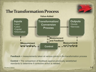 Value-Added

             Inputs                 Transformation/                 Outputs
             •Land                    Conversion                    •Goods
             •Labor                                                 •Services
             •Capital
                                        Process
             •Information


                                             Measurement
                                             and Feedback
                    Measurement                          Measurement
                    and Feedback          Control        and Feedback




        Feedback = measurements taken at various points in the transformation process

        Control = The comparison of feedback against previously established
        standards to determine if corrective action is needed.
Student Slides                                                                          1-6
 
