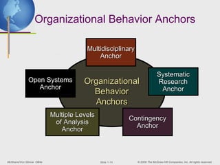 Organizational Behavior Anchors

                                      Multidisciplinary
                                          Anchor

                                                                          Systematic
             Open Systems            Organizational                       Research
                Anchor                                                     Anchor
                                       Behavior
                                        Anchors
                          Multiple Levels
                                                         Contingency
                           of Analysis
                                                           Anchor
                             Anchor



McShane/Von Glinow OB4e                     ݺߣ 1-14     © 2008 The McGraw-Hill Companies, Inc. All rights reserved.
 