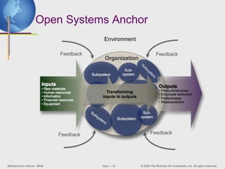 Open Systems Anchor
                                      Environment

                          Feedback                             Feedback




                          Feedback                         Feedback




McShane/Von Glinow OB4e              ݺߣ 1-18     © 2008 The McGraw-Hill Companies, Inc. All rights reserved.
 