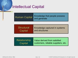 Intellectual Capital

                                          Knowledge that people possess
                          Human Capital   and generate



                            Structural    Knowledge captured in systems
                             Capital      and structures



                           Relationship   Value derived from satisfied
                             Capital      customers, reliable suppliers, etc.




McShane/Von Glinow OB4e                    ݺߣ 1-20    © 2008 The McGraw-Hill Companies, Inc. All rights reserved.
 