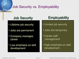 Job Security vs. Employability


                   Job Security                       Employability
           • Lifetime job security                • Limited job security

           • Jobs are permanent                   • Jobs are temporary

           • Company manages                      • Career self-
             career                                 management

           • Low emphasis on skill                • High emphasis on skill
             development                            development


McShane/Von Glinow OB4e              ݺߣ 1-25        © 2008 The McGraw-Hill Companies, Inc. All rights reserved.
 