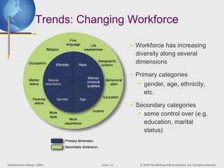 Trends: Changing Workforce

                                         – Workforce has increasing
                                           diversity along several
                                           dimensions

                                         – Primary categories
                                            • gender, age, ethnicity,
                                              etc.

                                         – Secondary categories
                                            • some control over (e.g.
                                              education, marital
                                              status)




McShane/Von Glinow OB4e      ݺߣ 1-6      © 2008 The McGraw-Hill Companies, Inc. All rights reserved.
 