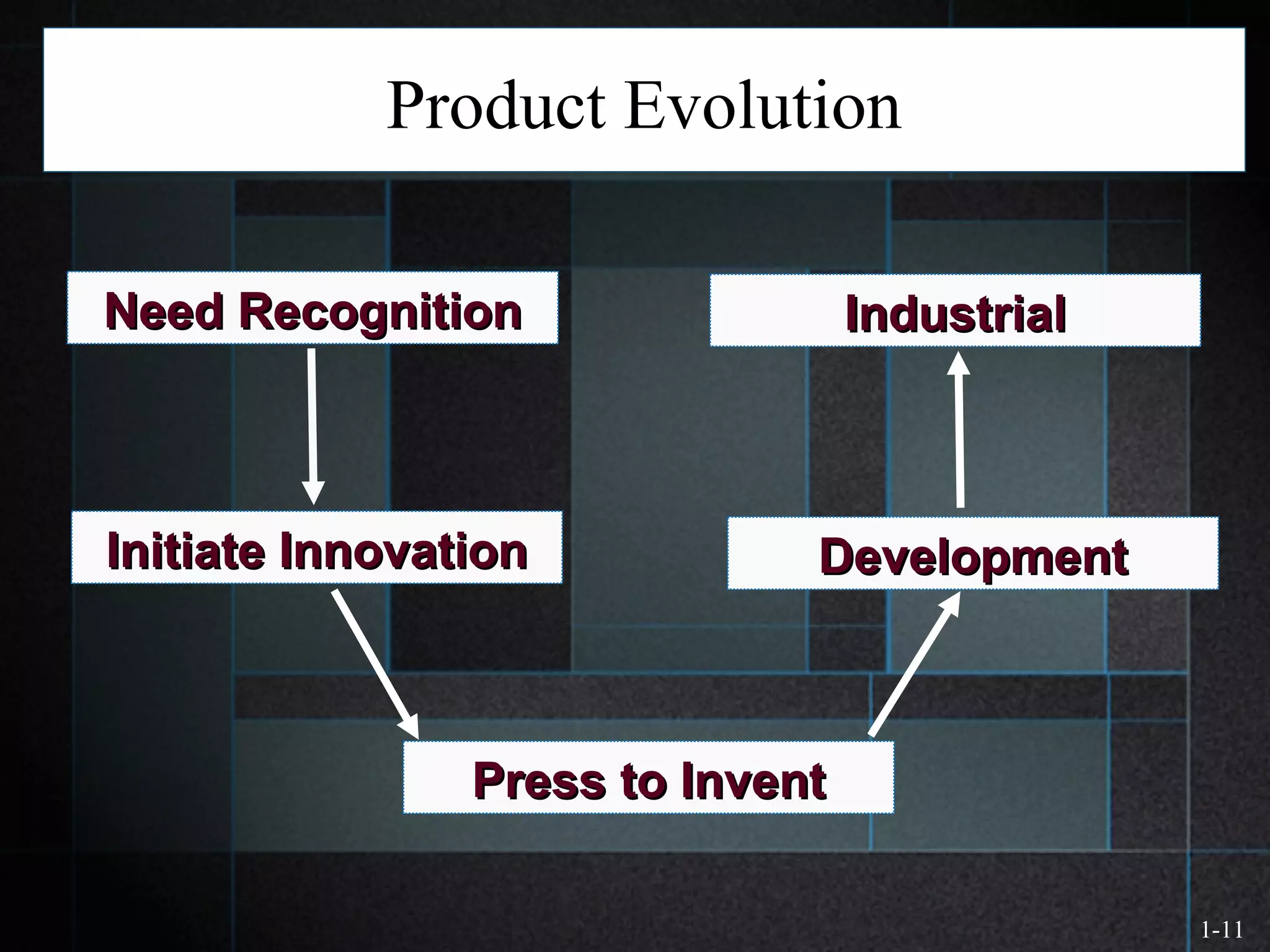 1-11
Product Evolution
Need RecognitionNeed Recognition
Initiate InnovationInitiate Innovation DevelopmentDevelopment
IndustrialIndustrial
Press to InventPress to Invent
 