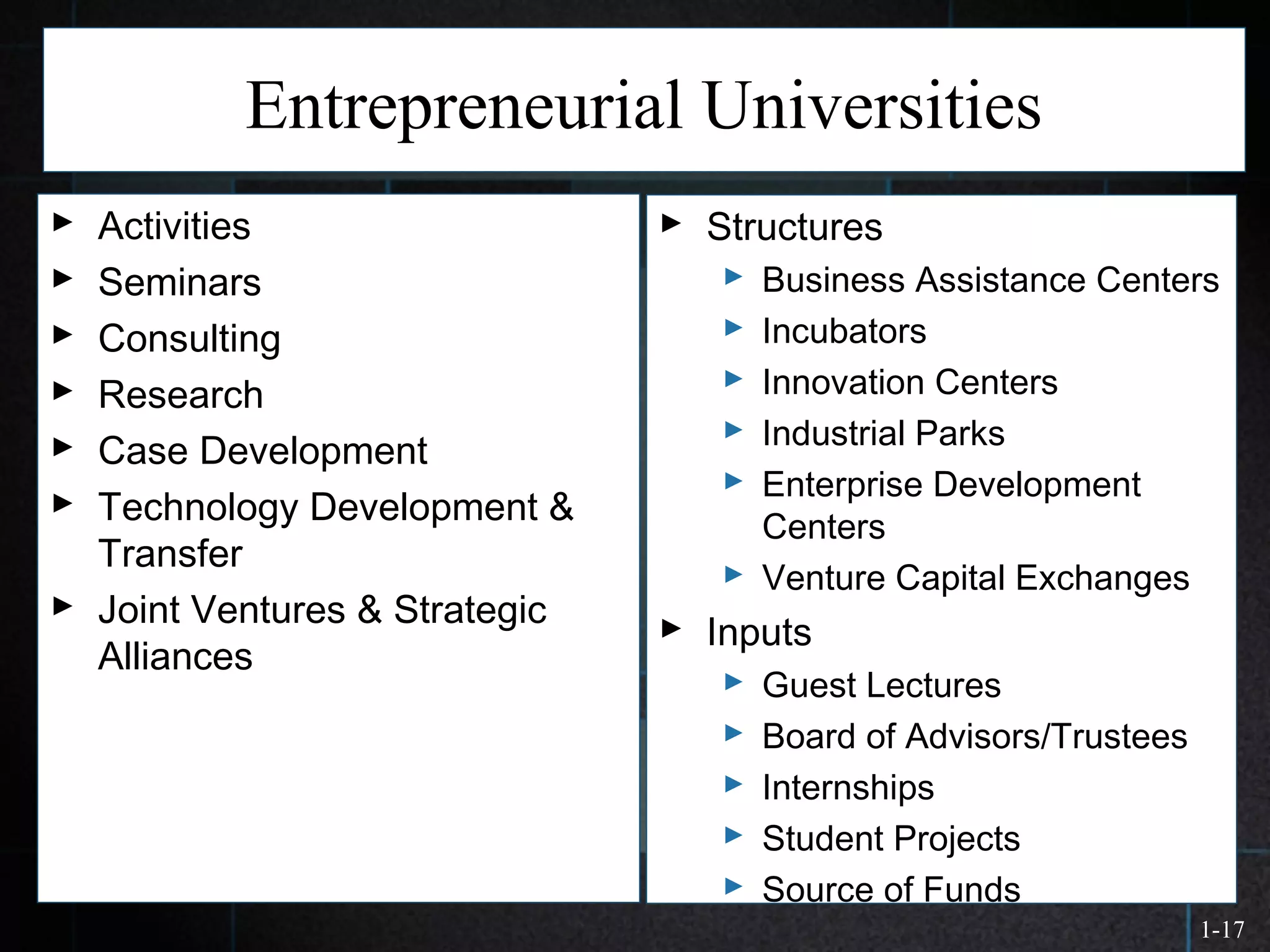 1-17
Entrepreneurial Universities
 Activities
 Seminars
 Consulting
 Research
 Case Development
 Technology Development &
Transfer
 Joint Ventures & Strategic
Alliances
 Structures
 Business Assistance Centers
 Incubators
 Innovation Centers
 Industrial Parks
 Enterprise Development
Centers
 Venture Capital Exchanges
 Inputs
 Guest Lectures
 Board of Advisors/Trustees
 Internships
 Student Projects
 Source of Funds
 