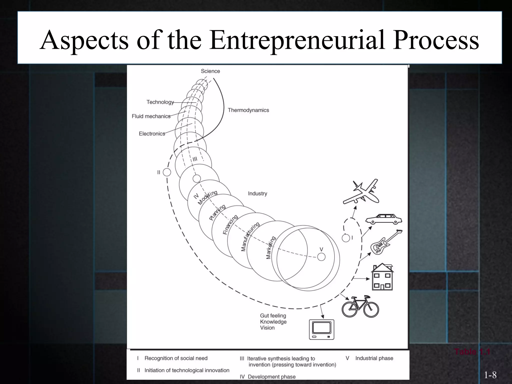 1-8
Aspects of the Entrepreneurial Process
Table 1.1
<<Insert Table 1.1>>
 