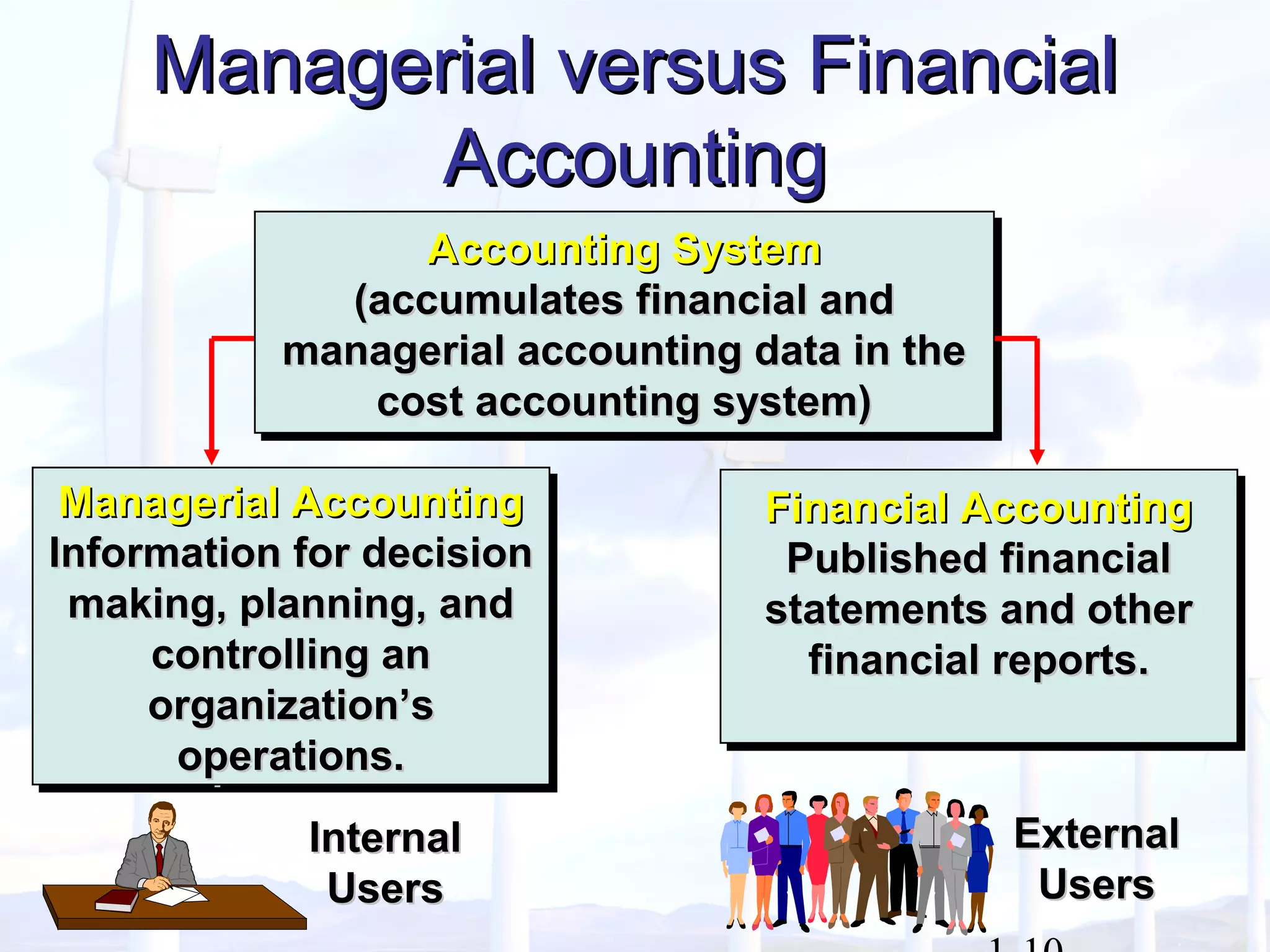 Managerial versus FinancialManagerial versus Financial
AccountingAccounting
Accounting SystemAccounting System
(accumulates financial and(accumulates financial and
managerial accounting data in themanagerial accounting data in the
cost accounting system)cost accounting system)
Accounting SystemAccounting System
(accumulates financial and(accumulates financial and
managerial accounting data in themanagerial accounting data in the
cost accounting system)cost accounting system)
Managerial AccountingManagerial Accounting
Information for decisionInformation for decision
making, planning, andmaking, planning, and
controlling ancontrolling an
organization’sorganization’s
operations.operations.
Managerial AccountingManagerial Accounting
Information for decisionInformation for decision
making, planning, andmaking, planning, and
controlling ancontrolling an
organization’sorganization’s
operations.operations.
Financial AccountingFinancial Accounting
Published financialPublished financial
statements and otherstatements and other
financial reports.financial reports.
Financial AccountingFinancial Accounting
Published financialPublished financial
statements and otherstatements and other
financial reports.financial reports.
InternalInternal
UsersUsers
ExternalExternal
UsersUsers
 