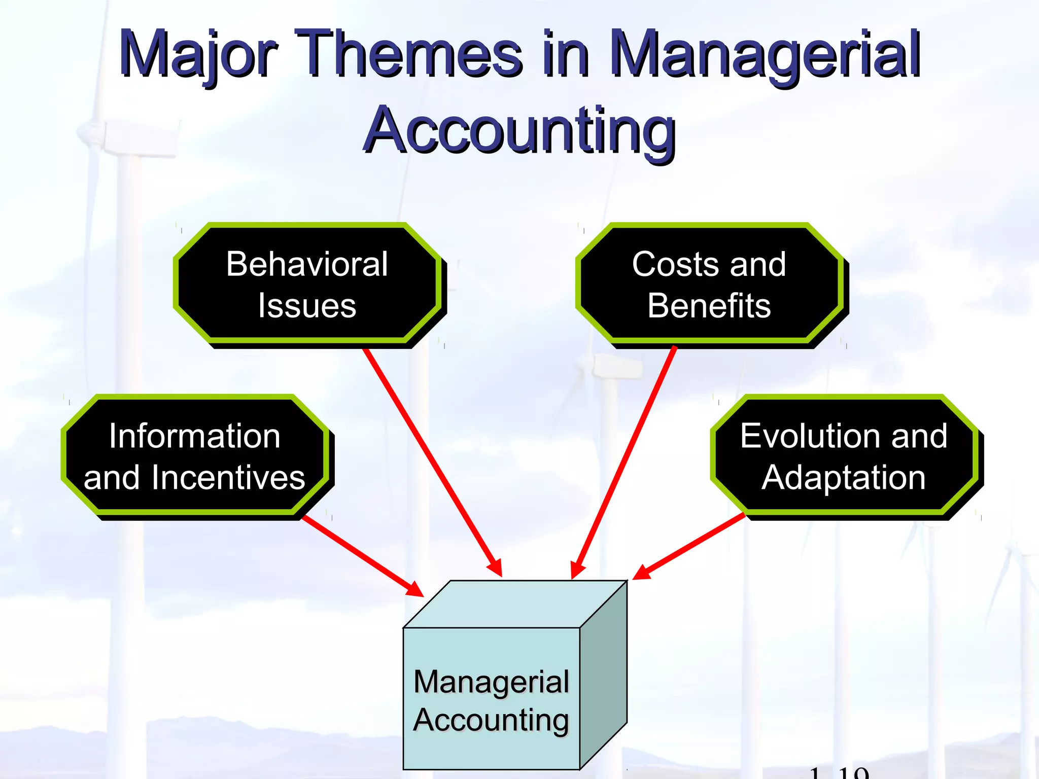 Major Themes in ManagerialMajor Themes in Managerial
AccountingAccounting
ManagerialManagerial
AccountingAccounting
Information
and Incentives
Information
and Incentives
Costs and
Benefits
Costs and
Benefits
Evolution and
Adaptation
Evolution and
Adaptation
Behavioral
Issues
Behavioral
Issues
 
