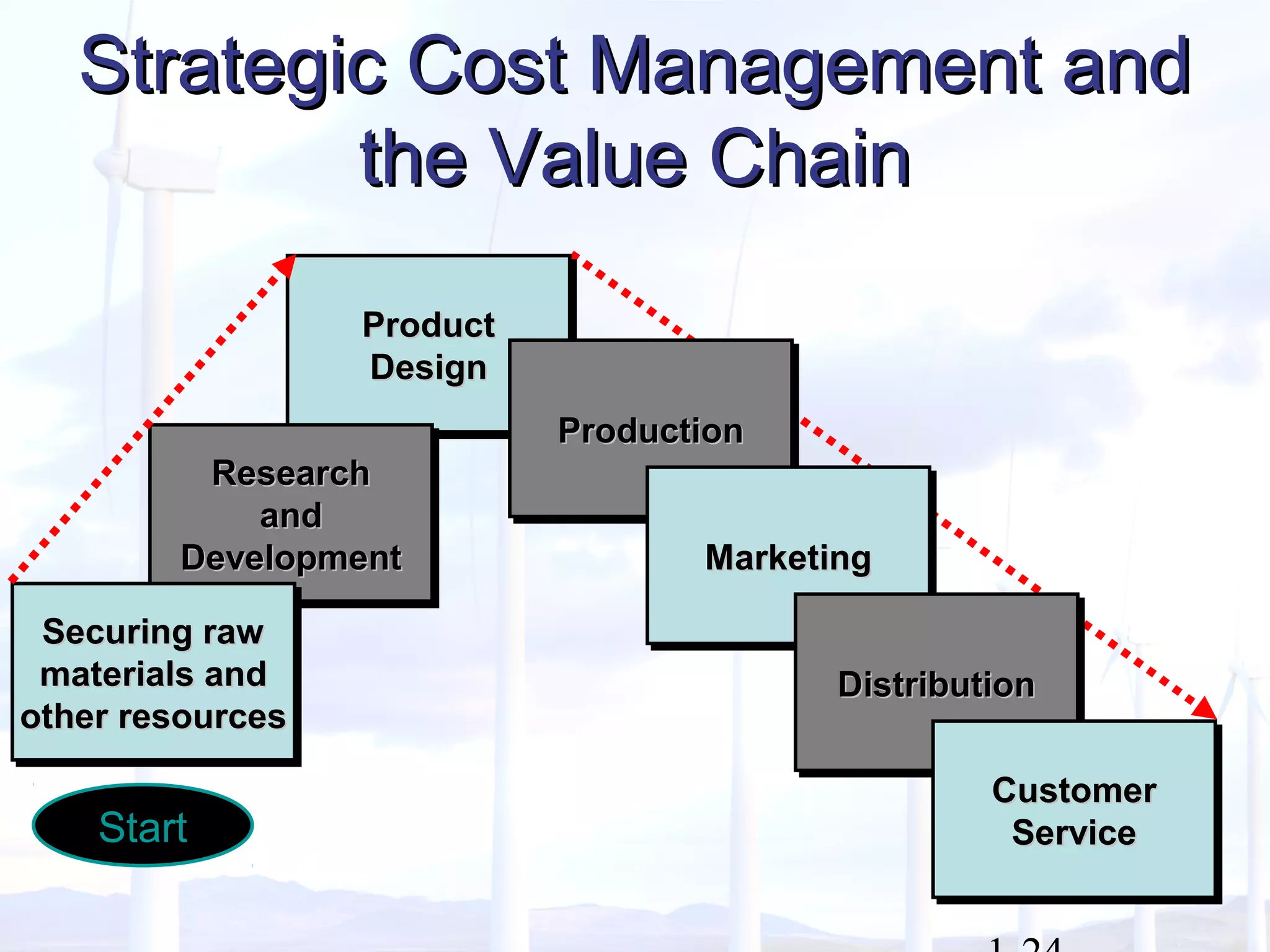 ProductProduct
DesignDesign
ProductProduct
DesignDesign
ResearchResearch
andand
DevelopmentDevelopment
ResearchResearch
andand
DevelopmentDevelopment
Strategic Cost Management andStrategic Cost Management and
the Value Chainthe Value Chain
Securing rawSecuring raw
materials andmaterials and
other resourcesother resources
Securing rawSecuring raw
materials andmaterials and
other resourcesother resources
ProductionProductionProductionProduction
MarketingMarketingMarketingMarketing
DistributionDistributionDistributionDistribution
CustomerCustomer
ServiceService
CustomerCustomer
ServiceServiceStartStart
 