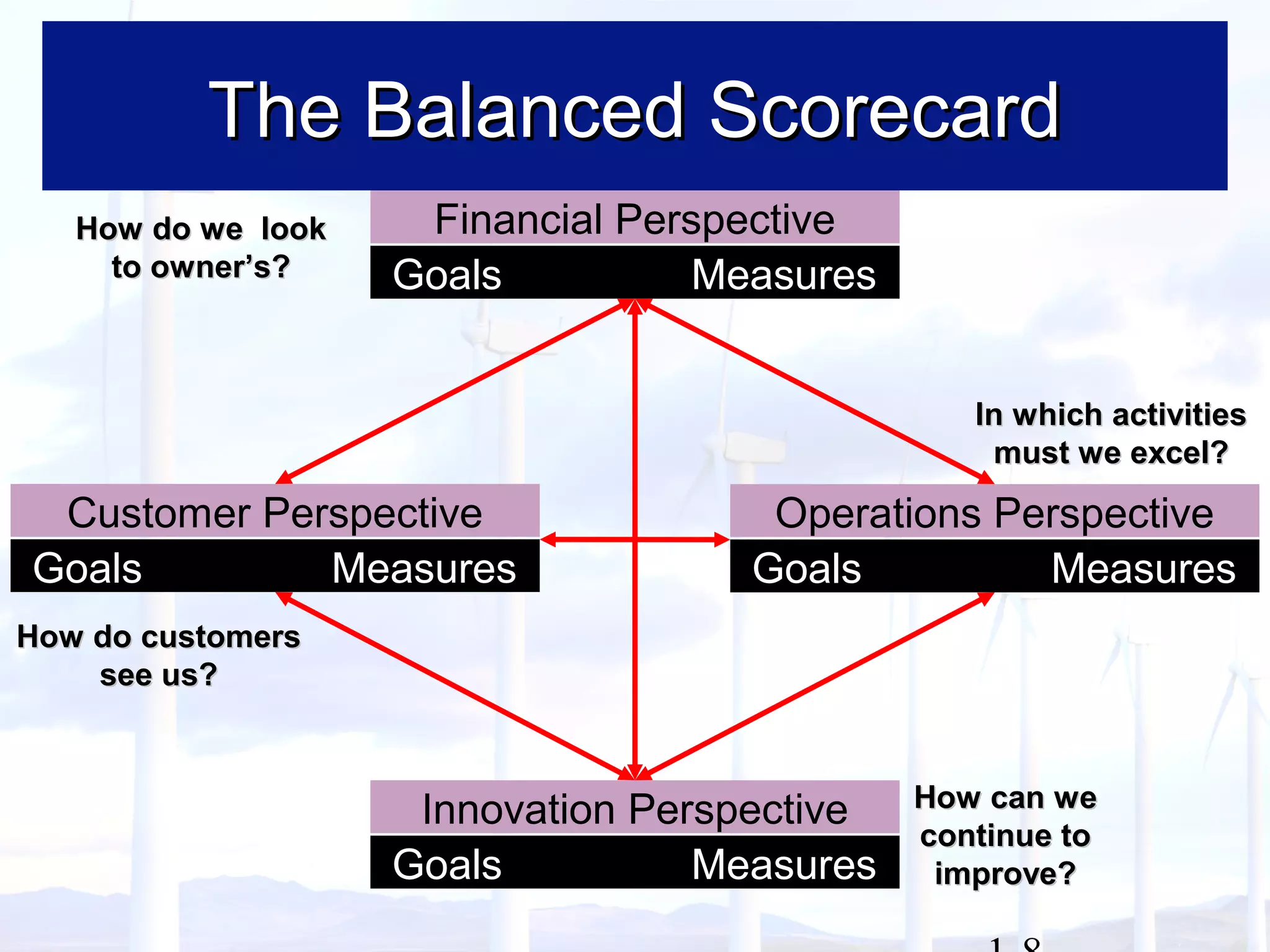 The Balanced ScorecardThe Balanced Scorecard
Financial Perspective
Goals Measures
Customer Perspective
Goals Measures
Operations Perspective
Goals Measures
Innovation Perspective
Goals Measures
How do we lookHow do we look
to owner’s?to owner’s?
How do customersHow do customers
see us?see us?
How can weHow can we
continue tocontinue to
improve?improve?
In which activitiesIn which activities
must we excel?must we excel?
 