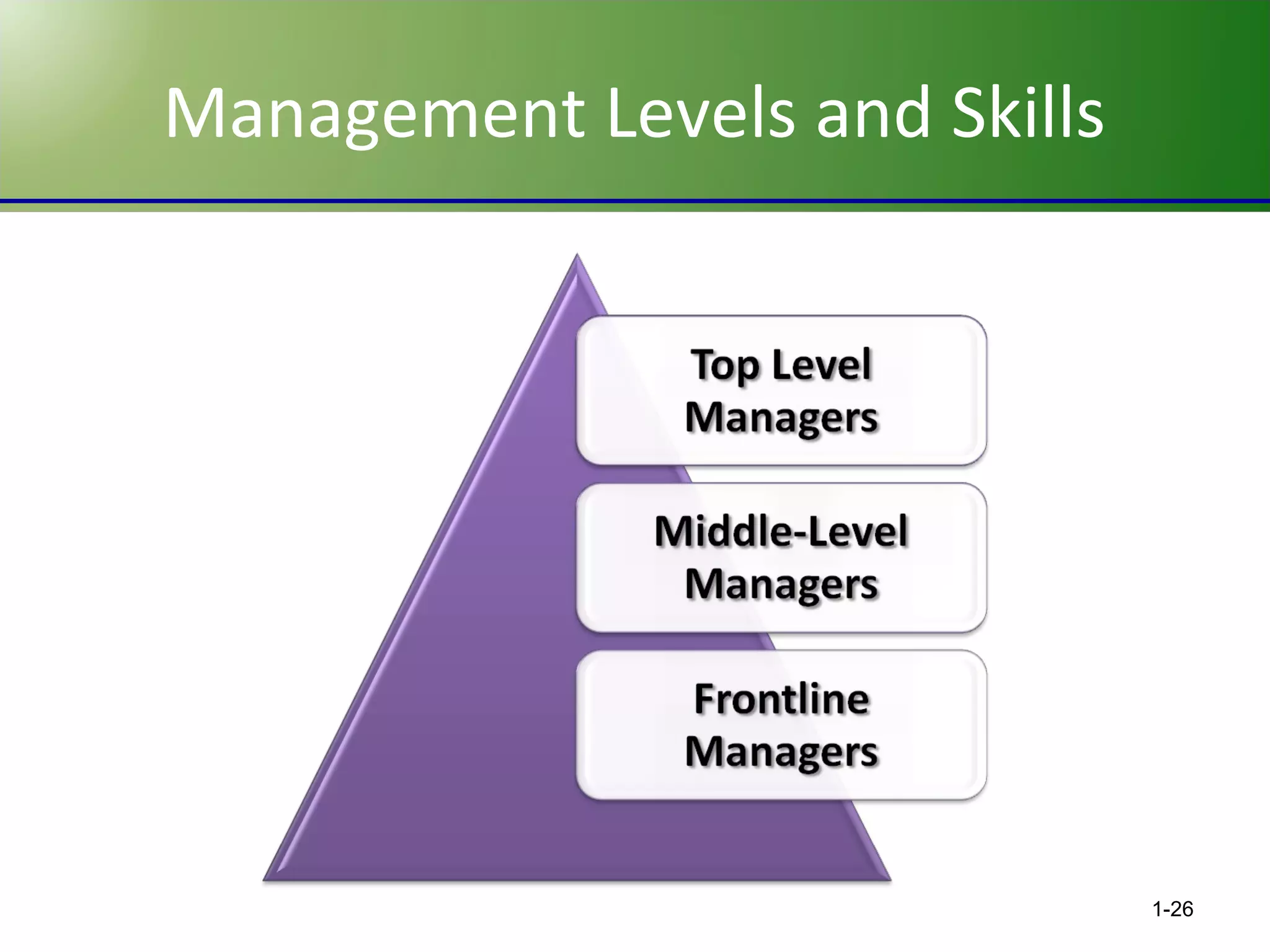 Management Levels and Skills

1-26

 