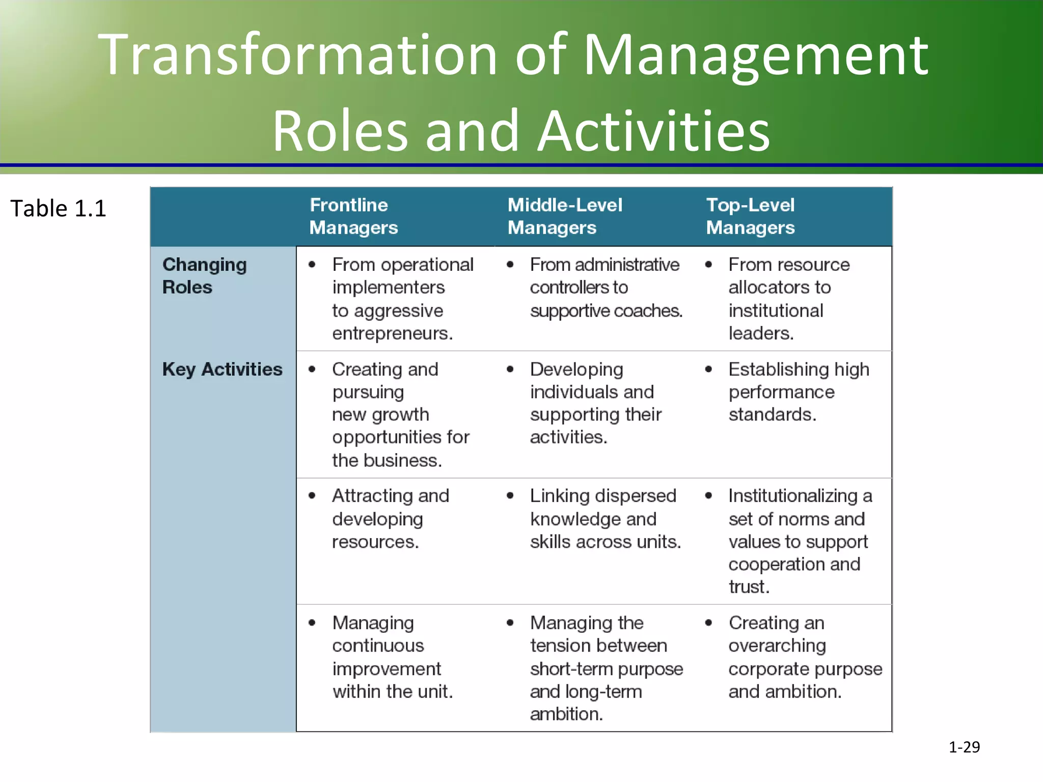 Transformation of Management
Roles and Activities
Table 1.1

1-29

 