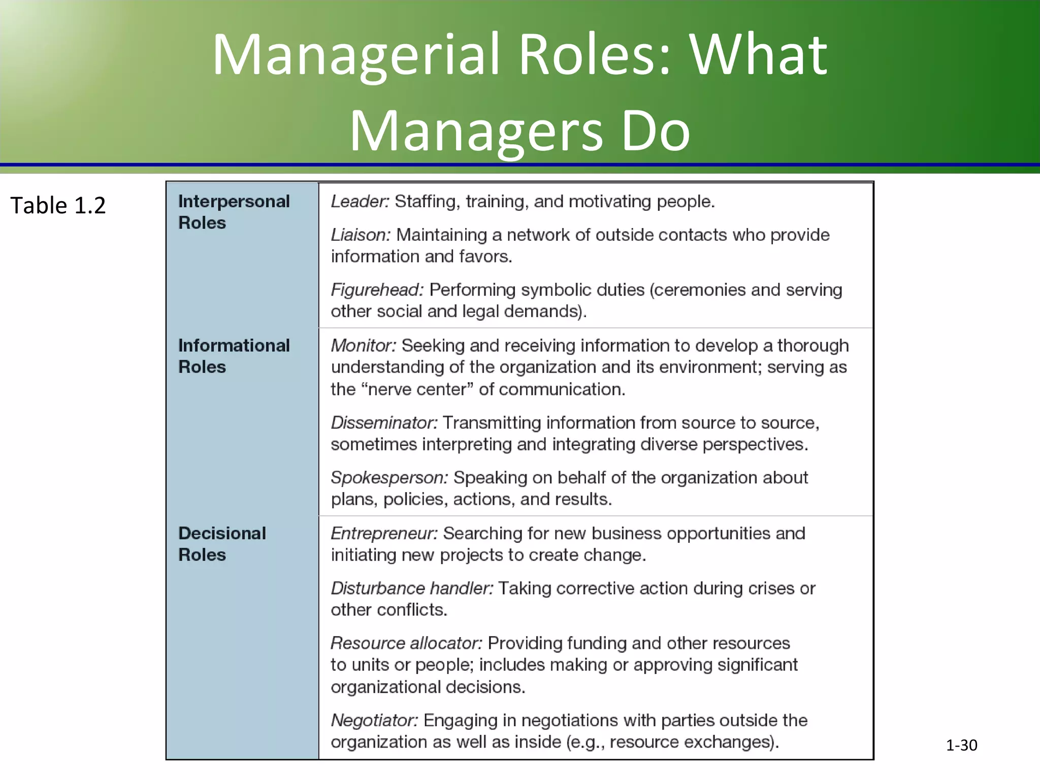 Managerial Roles: What
Managers Do
Table 1.2

1-30

 