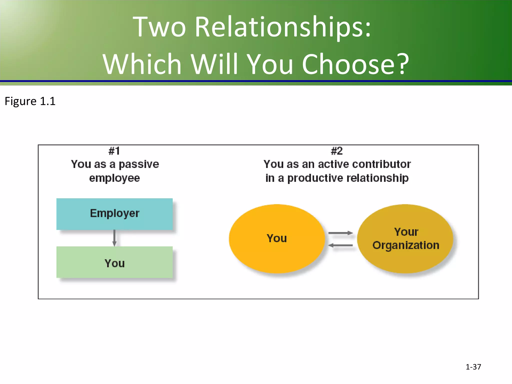 Two Relationships:
Which Will You Choose?
Figure 1.1

1-37

 