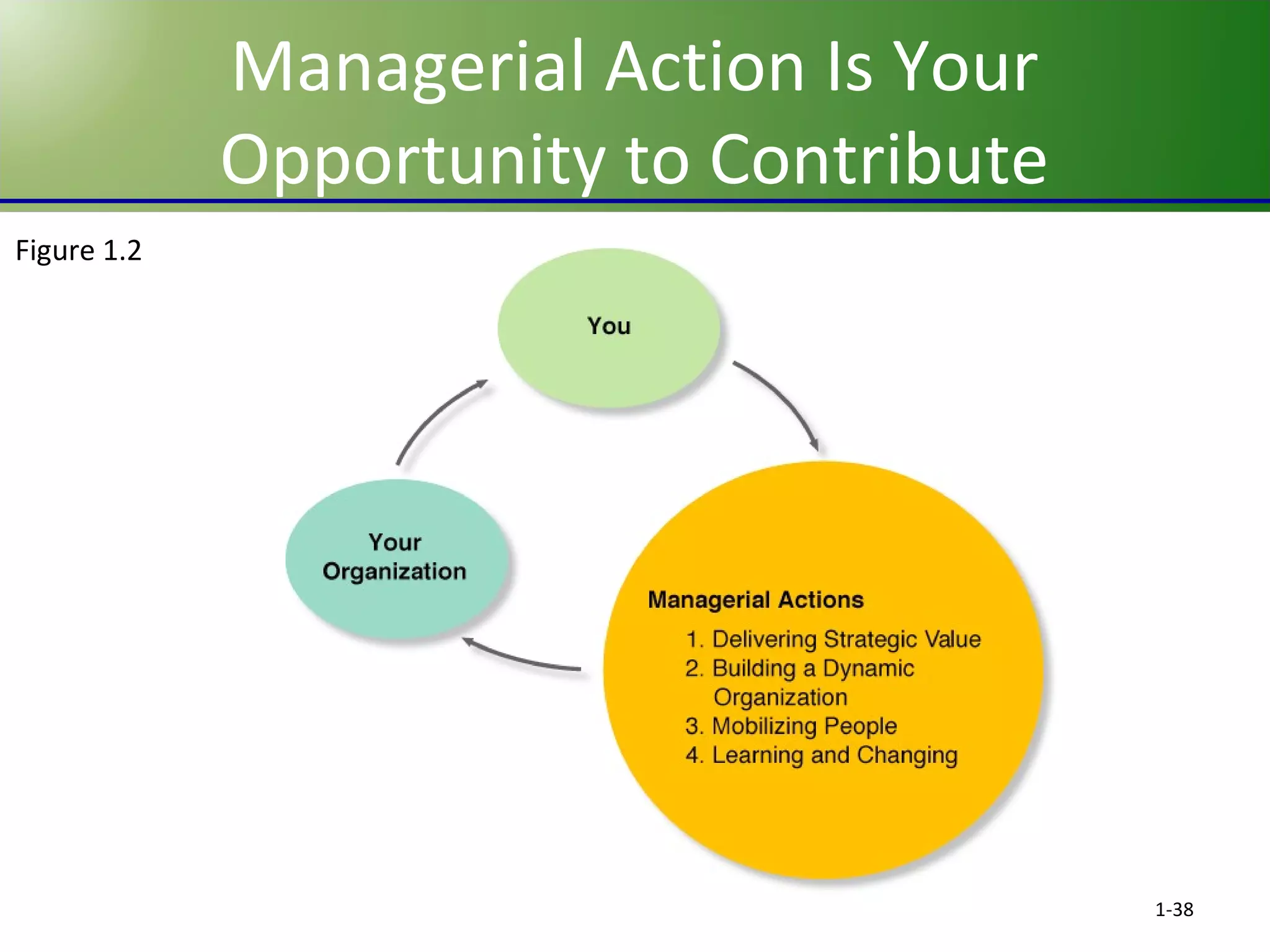 Managerial Action Is Your
Opportunity to Contribute
Figure 1.2

1-38

 