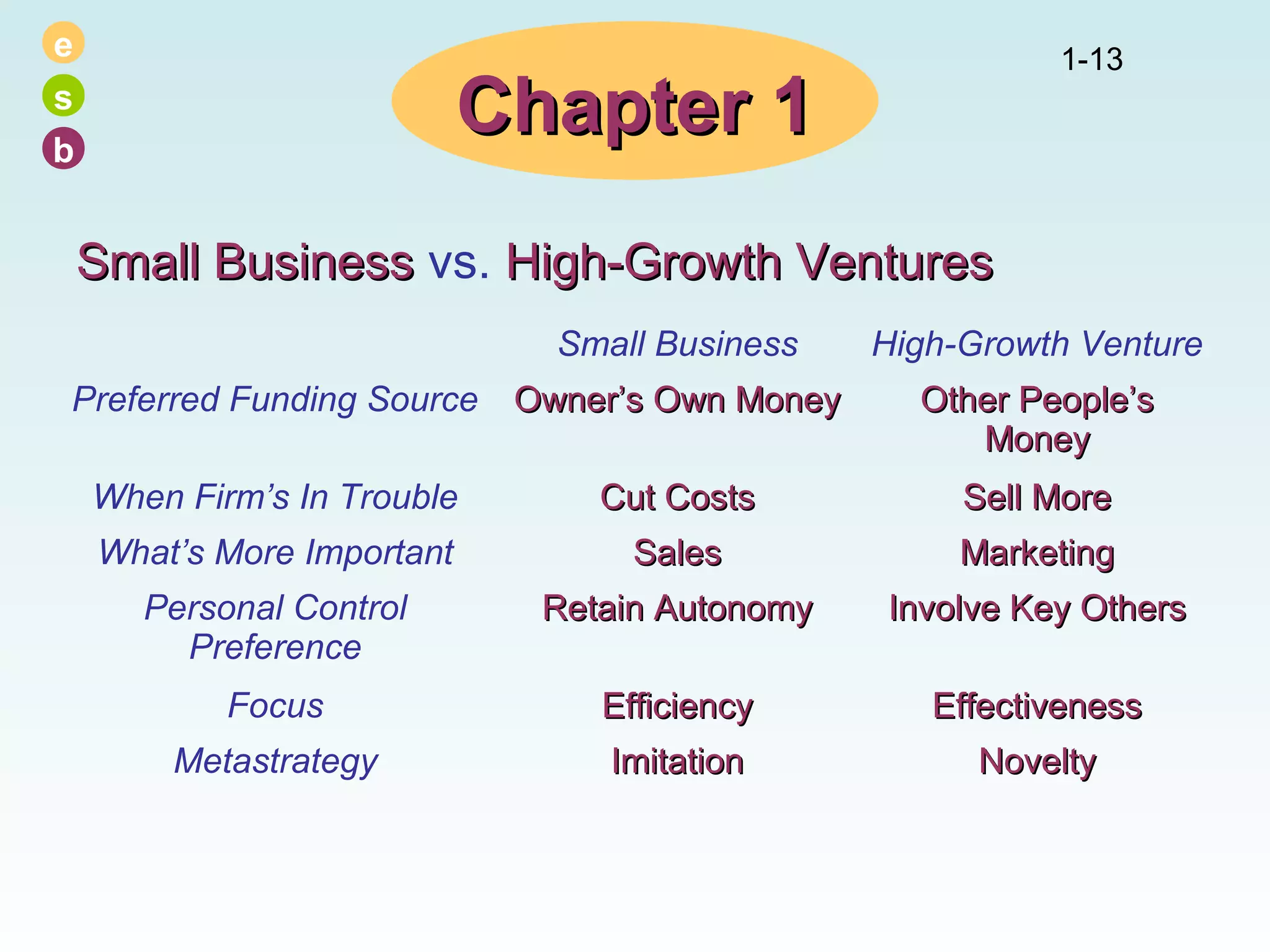 e
s
b

1-13

Chapter 1
Small Business vs. High-Growth Ventures
Small Business

High-Growth Venture

Preferred Funding Source

Owner’s Own Money

Other People’s
Money

When Firm’s In Trouble

Cut Costs

Sell More

What’s More Important

Sales

Marketing

Personal Control
Preference

Retain Autonomy

Involve Key Others

Focus

Efficiency

Effectiveness

Metastrategy

Imitation

Novelty

 