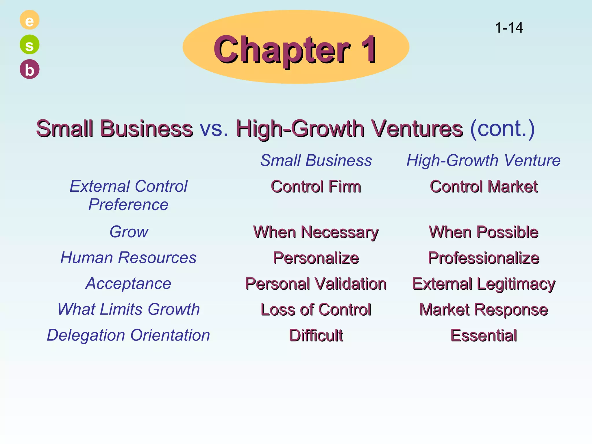 e
s
b

Chapter 1

1-14

Small Business vs. High-Growth Ventures (cont.)
Small Business

High-Growth Venture

External Control
Preference

Control Firm

Control Market

Grow

When Necessary

When Possible

Human Resources

Personalize

Professionalize

Acceptance

Personal Validation

External Legitimacy

What Limits Growth

Loss of Control

Market Response

Delegation Orientation

Difficult

Essential

 