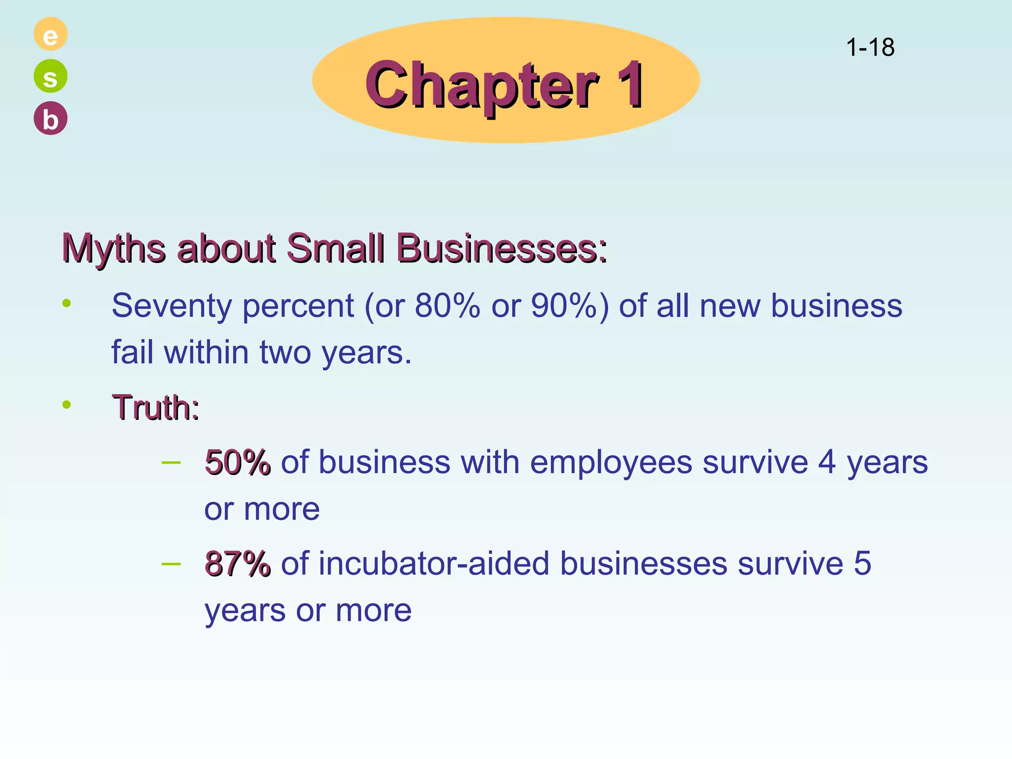 e
s
b

Chapter 1

1-18

Myths about Small Businesses:
•

Seventy percent (or 80% or 90%) of all new business
fail within two years.

•

Truth:
– 50% of business with employees survive 4 years
or more
– 87% of incubator-aided businesses survive 5
years or more

 