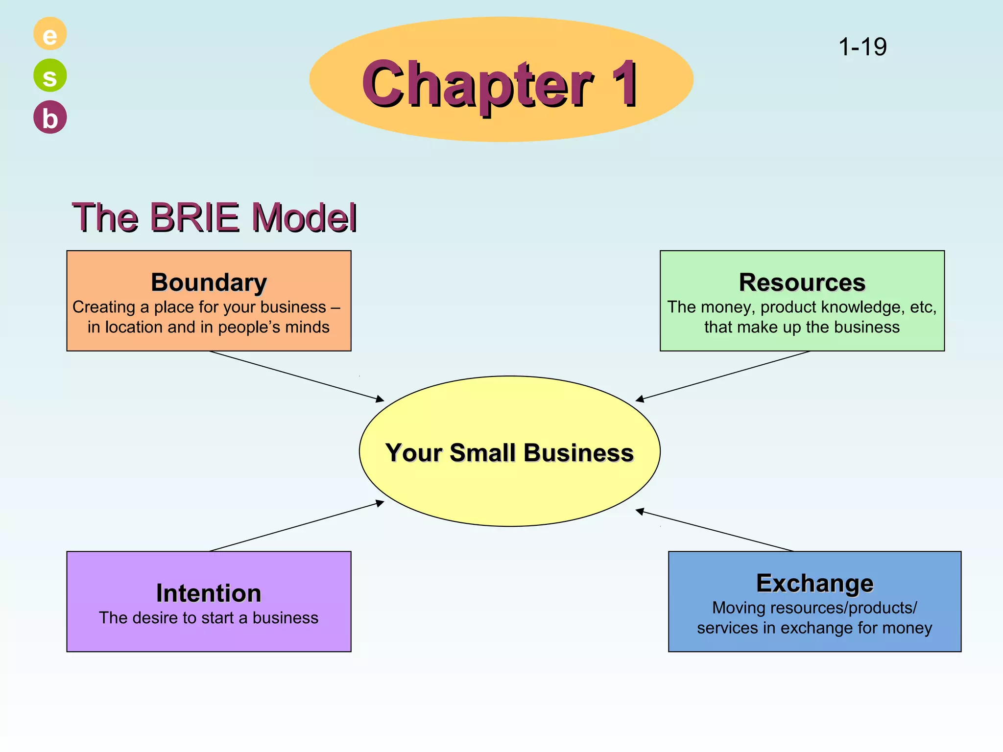 e
s
b

Chapter 1

1-19

The BRIE Model
Boundary

Resources

Creating a place for your business –
in location and in people’s minds

The money, product knowledge, etc,
that make up the business

Your Small Business

Intention
The desire to start a business

Exchange
Moving resources/products/
services in exchange for money

 