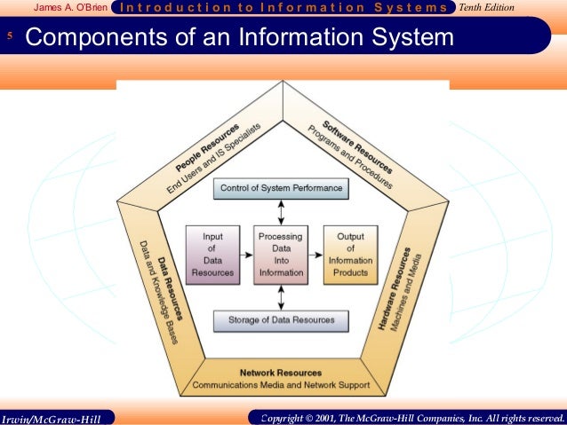 Five Components Of Information System – PBFBDP
