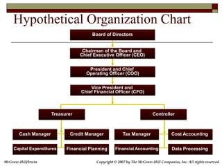 McGraw-Hill/Irwin Copyright © 2007 by The McGraw-Hill Companies, Inc. All rights reserved.
Hypothetical Organization Chart...