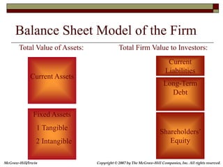 McGraw-Hill/Irwin Copyright © 2007 by The McGraw-Hill Companies, Inc. All rights reserved.
Balance Sheet Model of the Firm...