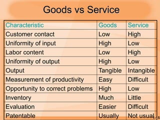1-15
Goods vs Service
Characteristic Goods Service
Customer contact Low High
Uniformity of input High Low
Labor content Low High
Uniformity of output High Low
Output Tangible Intangible
Measurement of productivity Easy Difficult
Opportunity to correct problems High Low
Inventory Much Little
Evaluation Easier Difficult
Patentable Usually Not usual
 