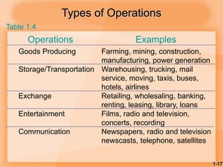 1-17
Types of Operations
Table 1.4
Operations Examples
Goods Producing Farming, mining, construction,
manufacturing, power generation
Storage/Transportation Warehousing, trucking, mail
service, moving, taxis, buses,
hotels, airlines
Exchange Retailing, wholesaling, banking,
renting, leasing, library, loans
Entertainment Films, radio and television,
concerts, recording
Communication Newspapers, radio and television
newscasts, telephone, satellites
 