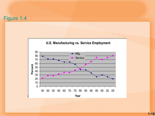 1-18
Year Mfg. Service
45 79 21
50 72 28
55 72 28
60 68 32
65 64 36
70 64 36
75 58 42
80 44 46
85 43 57
90 35 65
95 25 75
00 30 70
02 25 75
U.S. Manufacturing vs. Service Employment
0
10
20
30
40
50
60
70
80
90
45 50 55 60 65 70 75 80 85 90 95 00 02 05
Year
Percent
Mfg.
Service
Figure 1.4
 