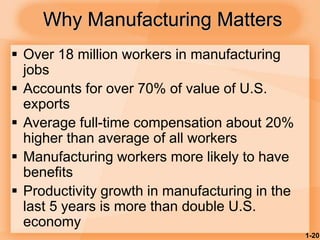 1-20
Why Manufacturing Matters
 Over 18 million workers in manufacturing
jobs
 Accounts for over 70% of value of U.S.
exports
 Average full-time compensation about 20%
higher than average of all workers
 Manufacturing workers more likely to have
benefits
 Productivity growth in manufacturing in the
last 5 years is more than double U.S.
economy
 
