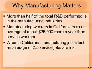 1-21
Why Manufacturing Matters
 More than half of the total R&D performed is
in the manufacturing industries
 Manufacturing workers in California earn an
average of about $25,000 more a year than
service workers
 When a California manufacturing job is lost,
an average of 2.5 service jobs are lost
 