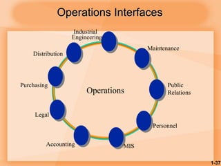 1-37
Operations Interfaces
Public
Relations
Accounting
Industrial
Engineering
Operations
Maintenance
Personnel
Purchasing
Distribution
MIS
Legal
 