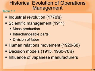 1-38
Historical Evolution of Operations
Management
 Industrial revolution (1770’s)
 Scientific management (1911)
 Mass production
 Interchangeable parts
 Division of labor
 Human relations movement (1920-60)
 Decision models (1915, 1960-70’s)
 Influence of Japanese manufacturers
Table 1.7
 