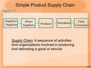 1-41
Suppliers’
Suppliers
Direct
Suppliers Producer Distributor Final
Consumer
Simple Product Supply Chain
Figure 1.7
Supply Chain: A sequence of activities
And organizations involved in producing
And delivering a good or service
 